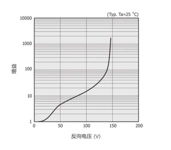 APD增益测量，2分钟掌握核心方法